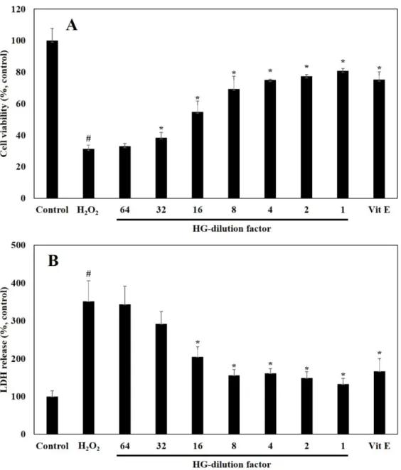 Fig. 2. Measurement of cell viability and LDH release. Protective effect of HLJG0701 on cytotoxicity of PC12 cells induced by H 2 O 2 