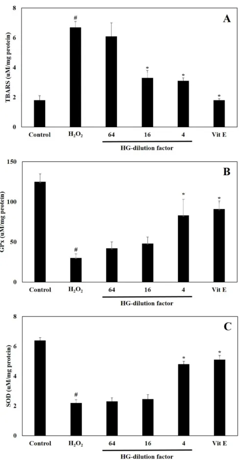 Fig. 4. Measurement of TBARS, SOD and GPx on H 2 O 2  treated with HLJG 0701 in PC12 cell
