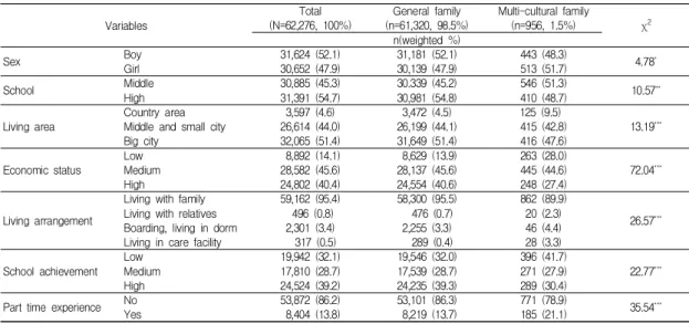 Table  1.  General  characteristics  according  to  genera  family  and  multi-cultural  family  in  Korean  adolescent 