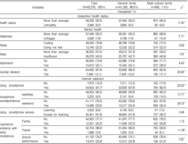 Table  2.  Comparison  of  subjective  state  ,  mental  health  and  internet  addiction  tendency  according  to  general  family  and  multi-cultural  family  in  Korean  adolescent 
