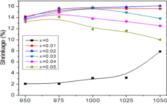 Fig.  1.  Linear  shrinkage  of  BNKT-xCuO  ceramics  as  a  function  of  sintering  temperature.