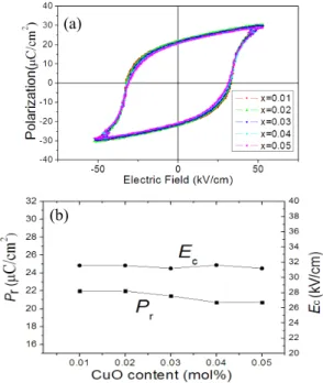 Fig.  6.  Piezoelectric  properties  of  BNKT-xCuO  ceramics. 