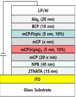 Fig.  1.  Device  structure  of  fabricated  phosphorescent  OLED. 