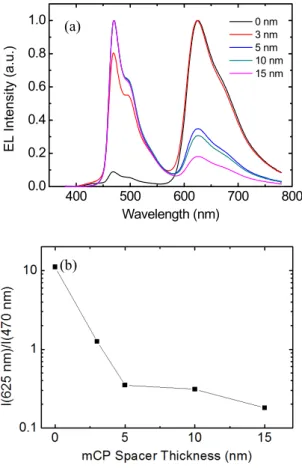 Fig.  3.  Energy  level  diagram  of  the  OLEDs  with  various  thicknesses  of  mCP  spacer  layers.