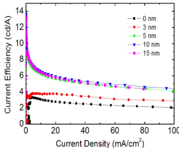 Fig.  4.  Electroluminescence  spectra  for  the  OLEDs  with  various  thicknesses  of  mCP  spacer  layers  inserted  between  FIrpic  and  rubrene  doped  mCP  host  layers