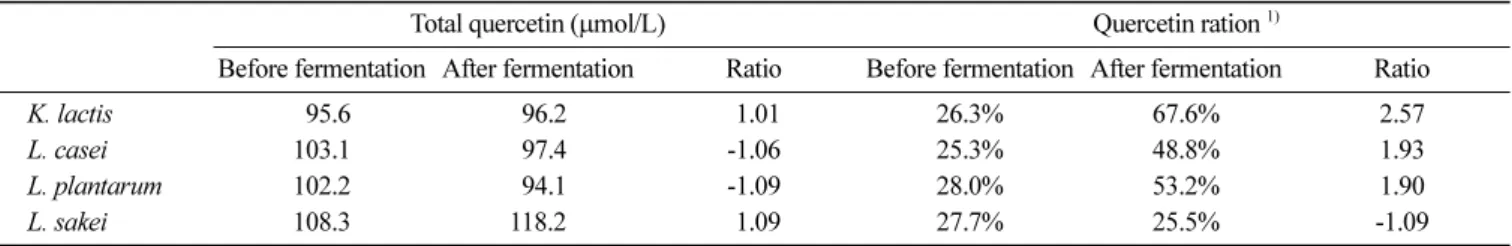 Table 2. Changes of total quercetin concentration and the quercetin hexose ratio before and after the fermentation of onion juice.