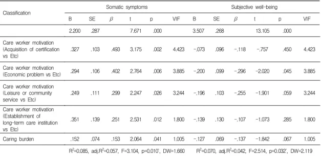 Table  4.  The  effect  of  Caring  burden  on  Somatic  Symptoms  and  Subjective  well-being