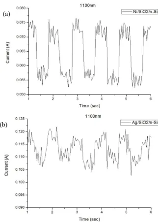 Fig.  7.  Current  characteristic  graph  when  1,100  nm  light  was  given  on  (a)  Ni/SiOx/n-Si  and  (b)  Ag/SiOx/n-Si.