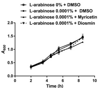 Fig. 4. Effects of myricetin and diosmin on the growth of  E. coli O157:H7. Growth curves in LB at 37 o C for E