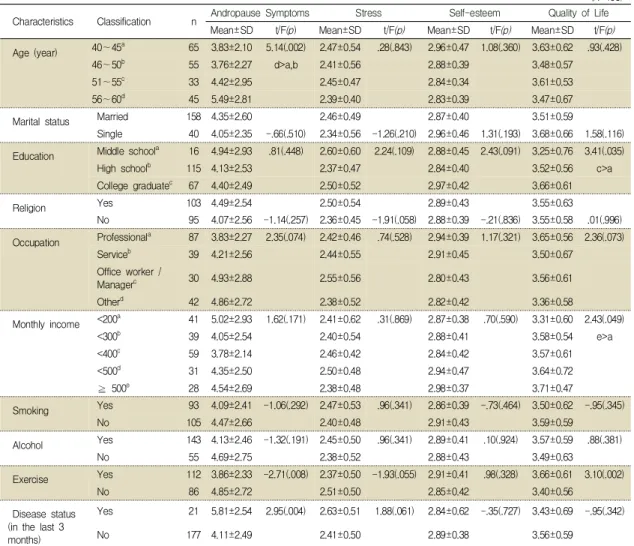 Table  3.  Relationship  of  Andropause  Symptoms,  Stress,  Self-esteem  and  Quality  of  Life   