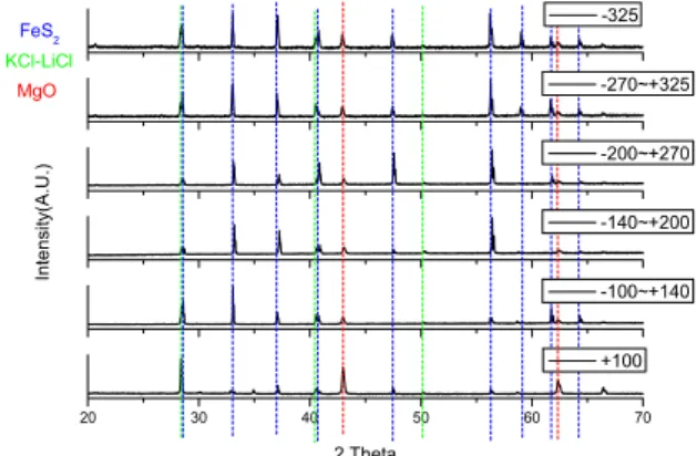 Fig.  1.  (a)  XRD,  (b-c)  SEM  results  of  raw  FeS 2   and  powder  processed  cathode  powders.
