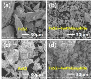 Fig.  12.  TGA  analysis  of  micro  and  nano-FeS 2   cathode  powders.  32 33 34Intensity(A.U.) 2 Theta Micro-FeS2 Nano-FeS2 (200) FWHM