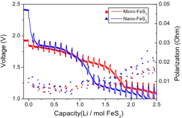Fig.  14.  Discharge  characteristics  and  polarizations  of  single  cells  produced  by  micro  and  nano-FeS 2  cathode  powders