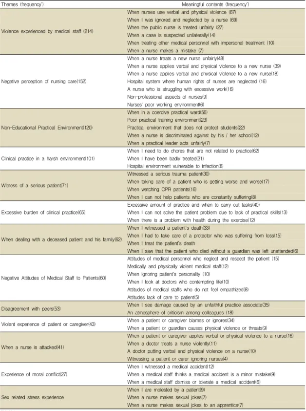 Table  4.  Traumatic  experience  contents  of  nursing  students