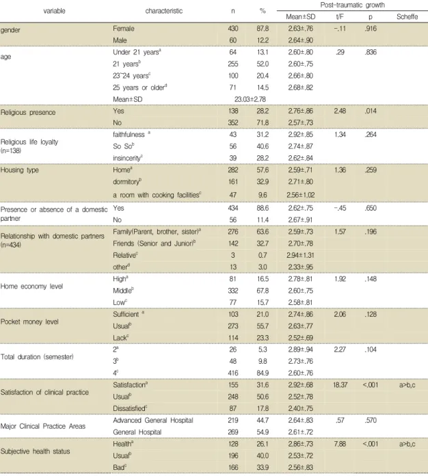 Table  1.  Differences  of  post-traumatic  growth  according  to  subjects ’ general  characteristics              (N=490)