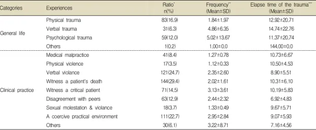 Table  3.  Traumatic  experiences  of  nursing  students