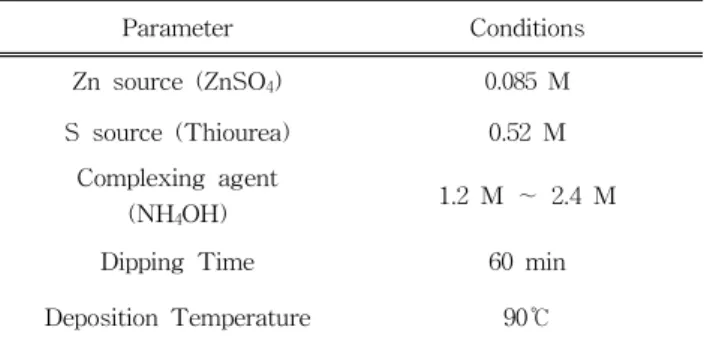 Table  2.  Manufacturing  conditions  by  change  of  ammonia  aqueous  solution concentration  of  ZnS  thin  film.