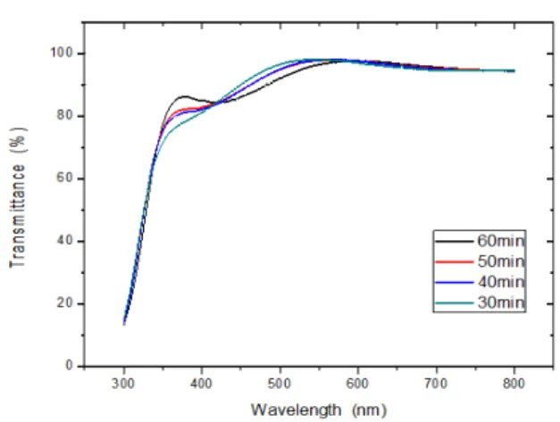 Fig.  9.  Transmittance  of  ZnS  film  with  deposition  time. 그림  7과  그림  8은  공정시간에  따른  ZnS  박막의  성장률과  미세구조를  FE-SEM  분석으로  통해  보여 준다