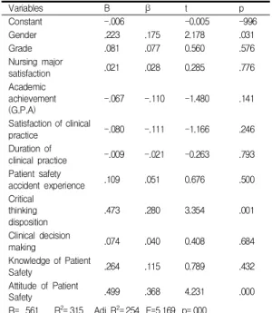 Table  3.  Correlations  between  Critical  thinking  disposition,  Clinical  decision  making,  Knowledge  of  Patient  Safety,  Attitude  of  Patient  Safety  and  Safety  Nursing  Activities                                                    (N=148) Cri