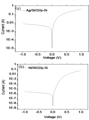 Fig.  7.  (a)  Light  on/off  response  of  Ni/SiOx/Si  device  and  (b)  light  on/off  response  of  Ag/SiOx/Si  device.