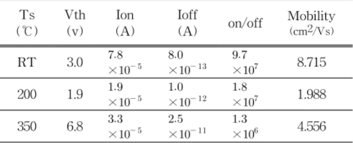 Table  1.  Electrical  performance  parameters  of  transistors  fabricated  from  SZTO.