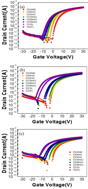 Fig.  2.  Transfer  curve  of  SZTO  TFTs  as  function  of  deposition  temperature.