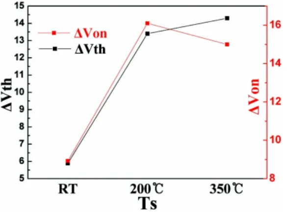 Fig.  4.  ΔVth  and  ΔVon  of  SZTO  at  various  deposition  temperatures. 