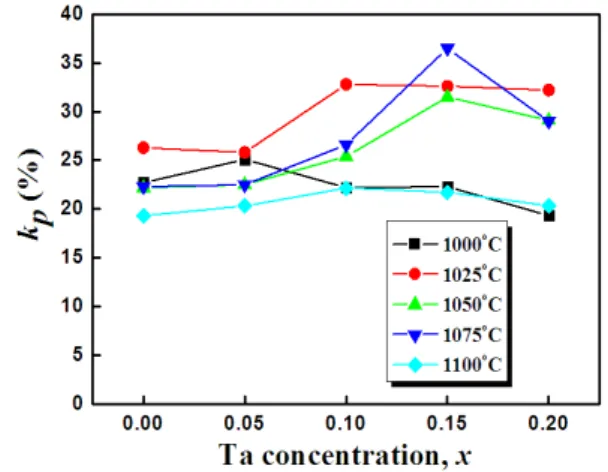 Fig.  3.  Temperature  dependent  dielectric  constant  for  (Ka 0.5 Na 0.5 )(Nb 1-x Ta x )O 3  ceramics