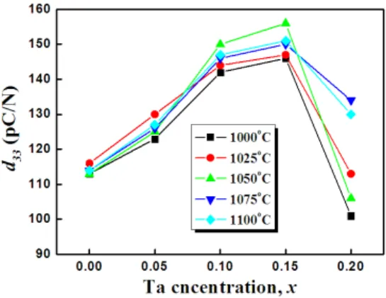 Fig.  6.  Piezoelectric  constant  d 33   of  Ta-doped  KNN  ceramics  sintered  at  different  temperatures.