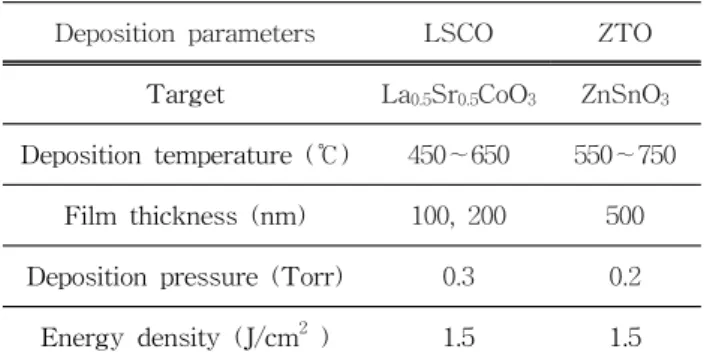 Fig.  1.  X-ray  diffraction  patterns  of  LSCO/c-Al 2 O 3 .   
