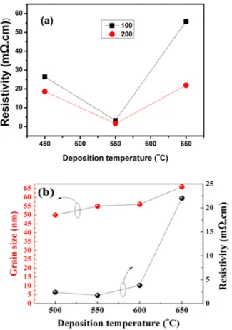 Fig.  1  shows  θ ∼2  θ   XRD  patterns  for  a  series  of  LSCO  thin  films  deposited  on  c-Al 2 O 3  (0001)  substrates  at  different  temperatures