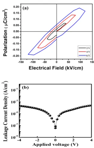 Fig.  5  shows  the  surface  resistivity  of  the  LSCO  bottom  electrodes  after  growing  ZTO  layers  (A  part