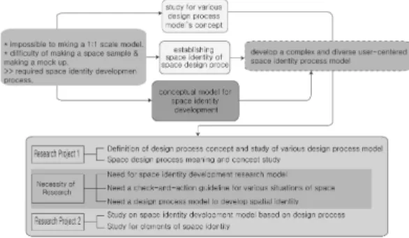 Fig.  1.  Necessity  of  Research  and  Major  Issues 