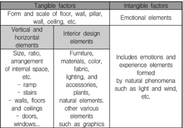 Table  2.  A  scope  of  Space  Identity  Design  Elements 