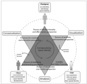 Fig.  4.  Conceptualizing  Space  Identity