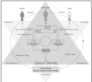 Fig.  5.  Design  Process  for  Creativity 
