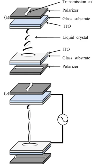 Fig.  1.  Operational  principle  of  TN  mode.  (a)  without  applied  voltage  and  (b)  with  applied  voltage.