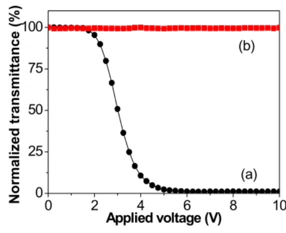 Fig.  2.  V-T  curve  of  TN  cell  fabricated  by  DFLC.  (a)  with  1  kHz  and  (b)  with  50  kHz.