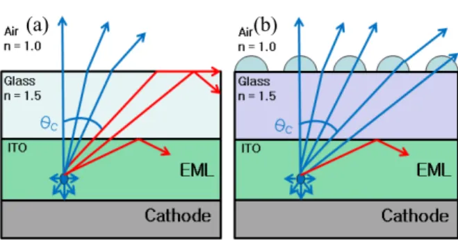 Fig.  1.  Schematic  representation  of  light  rays  in  (a)  the  reference  device  and  (b)  the  one  with  microlens  array