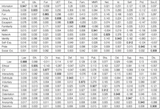Table  7.  Result  of  the  Discriminant  Validity  Analysis  on  the  Latent  Variables 