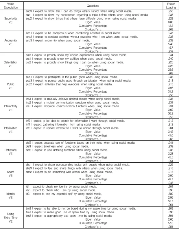 Table  5.  Result  of  the  Exploratory  Factor  Analysis  and  Reliability  Analysis  on  the  Items  of  Social  Media  Users'  Value  Expectation