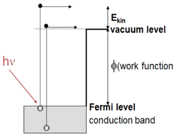 Fig.  1.  Photoelectron  emission  from  metal. 빛  에너지는  아래의  식으로  주어지므로                                                                      (2) 파장이  짧을수록  높은  에너지를  갖는다