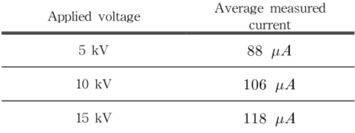Table  1.  Average  measured  anode  current  depending  on  applied  anode  voltages.