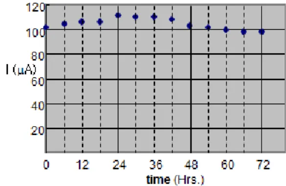 Fig.  5.  Stable  electron  emission  characteristics  of          photocathode  formed  in  N 2   atmospheric  conditions