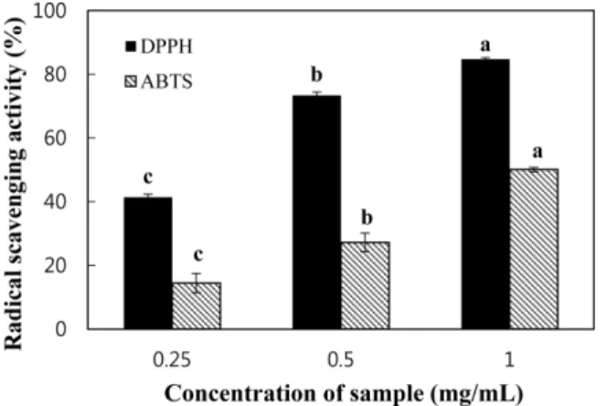 Fig. 1. Radical scavenging activities of cumin seeds ethanol extract. Different letters are significantly different at p<0.05 among different treatment concentration each group.