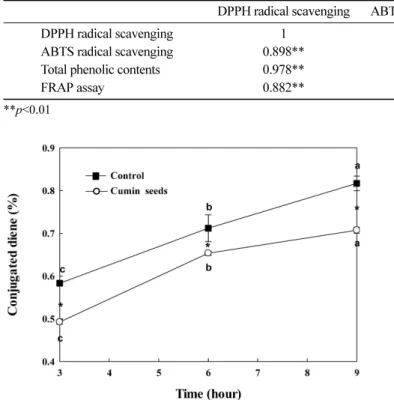 Fig. 3. Change of  ρ-anisidine value in 100 o C corn oil with cumin seeds ethanol extract for 9 hours