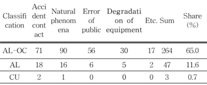 Table  1.  22.9  kV  distribution  line  fault  status  in  2006. Classifi cation Accident cont act Natural phenomena Error of  public  Degradation  of  equipment