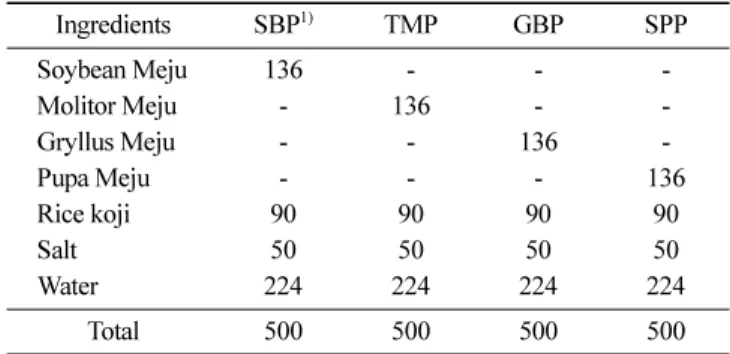 Table 1. Formula of fermented seasoning pastes with different edible insect meju                                                                  (Unit: g)