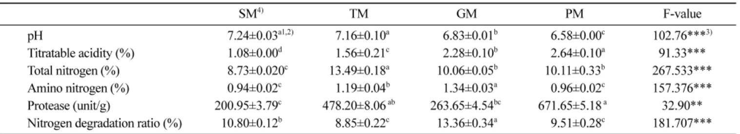Table 3. Moisture, salinity, pH and titratable acidity of soybean and edible insect pastes Fermentation period (weeks) Paste seasoning F-value 2) SBP 6) TMP GBP SPP Moisture (%) 0 47.70±0.48 1) 47.38±0.32 47.58±1.69 47.03±0.40 NS 5) 5 47.85±0.64 b4) 49.58±