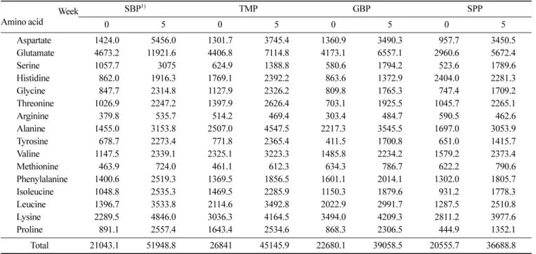 Table 7. DPPH scavenging activity of soybean and edible insect pastes                                                                                                 (Unit: %) Fermentation peroid (weeks) Seasoning paste F-value SBP 4) TMP GBP SPP 0 0011.23